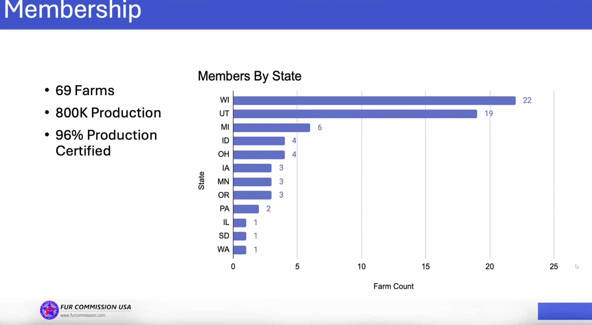 FCUSA member farms